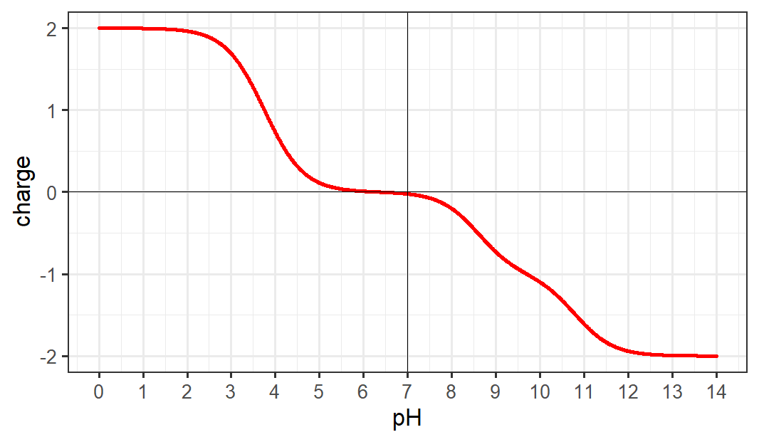 DIAK charge vs pH plot